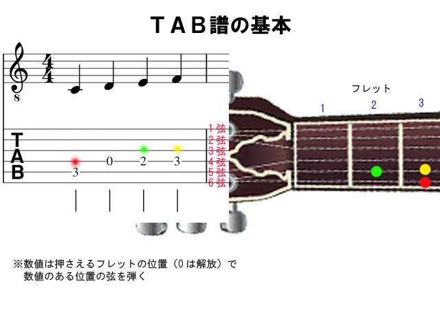 TAB譜の基本